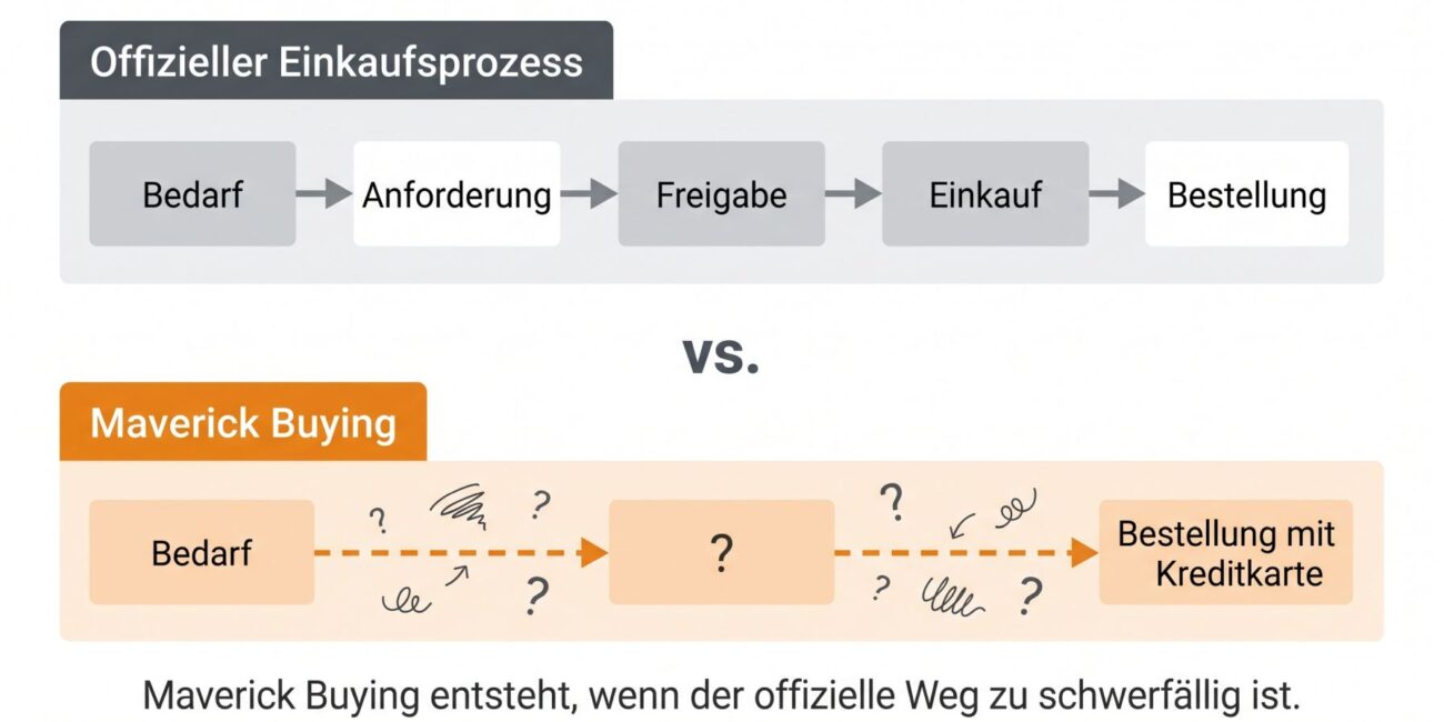 Visualisierung Maverick Buying versus konformer Einkaufsprozess - der Schatten-Pfad und der offizielle Pfad im Vergleich