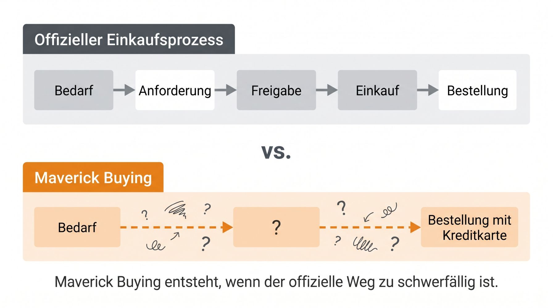Visualisierung Maverick Buying versus konformer Einkaufsprozess - der Schatten-Pfad und der offizielle Pfad im Vergleich
