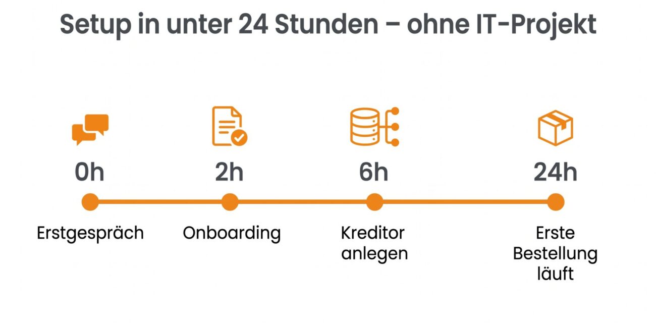Timeline mit den vier Schritten zum Setup eines Einkaufsdienstleisters innerhalb von 24 Stunden