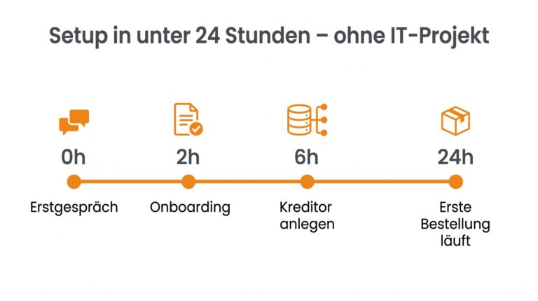 Timeline mit den vier Schritten zum Setup eines Einkaufsdienstleisters innerhalb von 24 Stunden