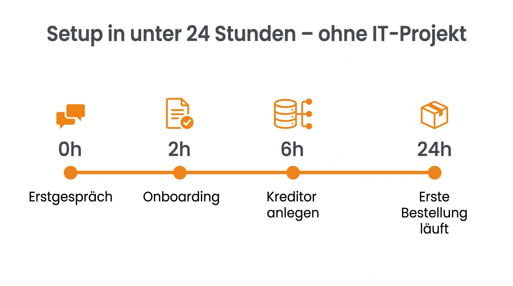 Timeline mit den vier Schritten zum Setup eines Einkaufsdienstleisters innerhalb von 24 Stunden
