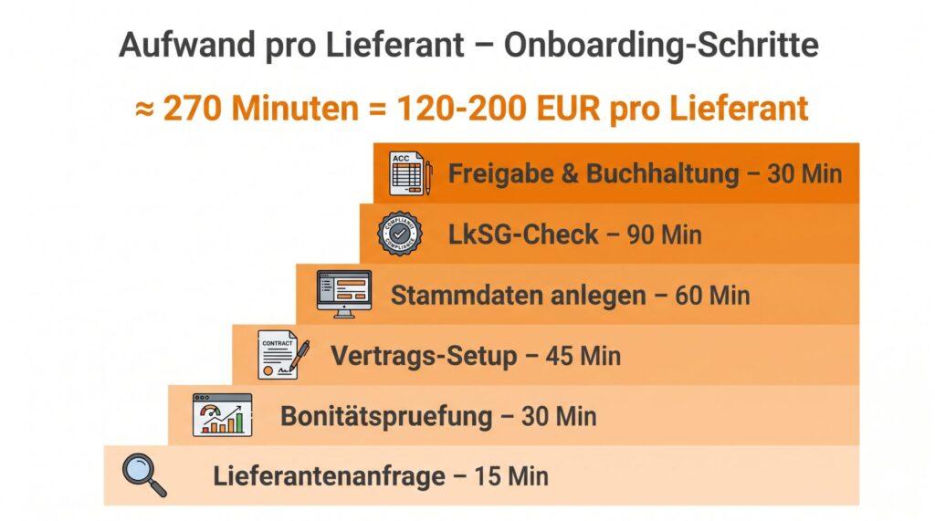 Lieferanten-Onboarding-Prozess mit kumuliertem Stundenaufwand pro Schritt zeigt warum jeder neue Lieferant 120 bis 200 Euro kostet
