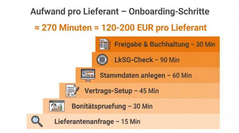 Lieferanten-Onboarding-Prozess mit kumuliertem Stundenaufwand pro Schritt zeigt warum jeder neue Lieferant 120 bis 200 Euro kostet