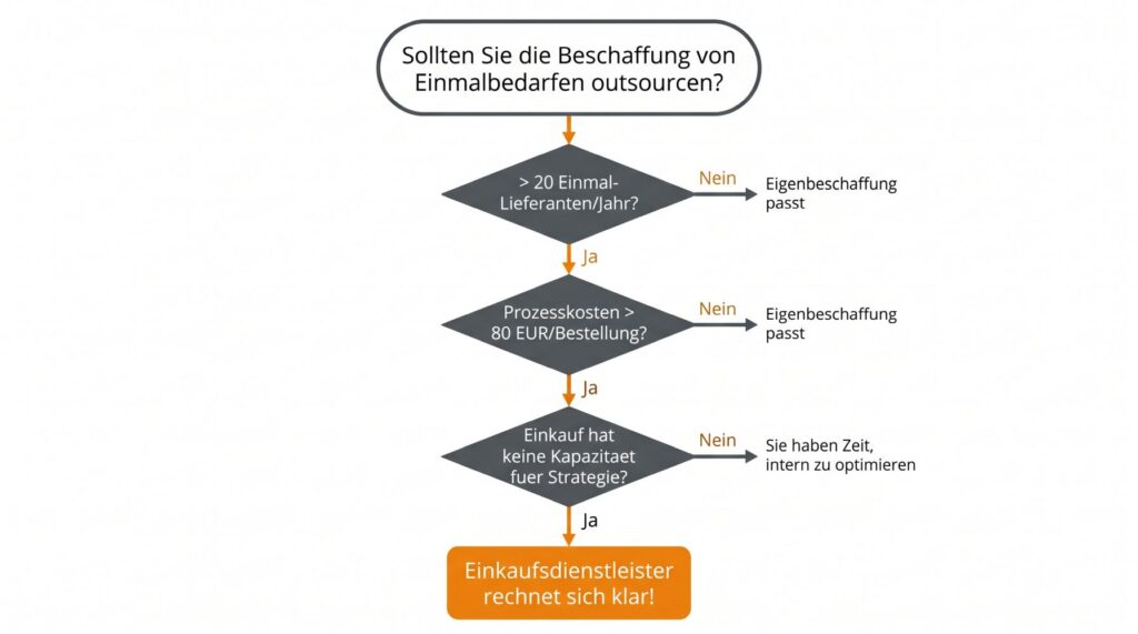 Entscheidungsbaum: Wann lohnt sich Outsourcing des indirekten Einkaufs mit Ja Nein Pfaden zu konkreten Empfehlungen