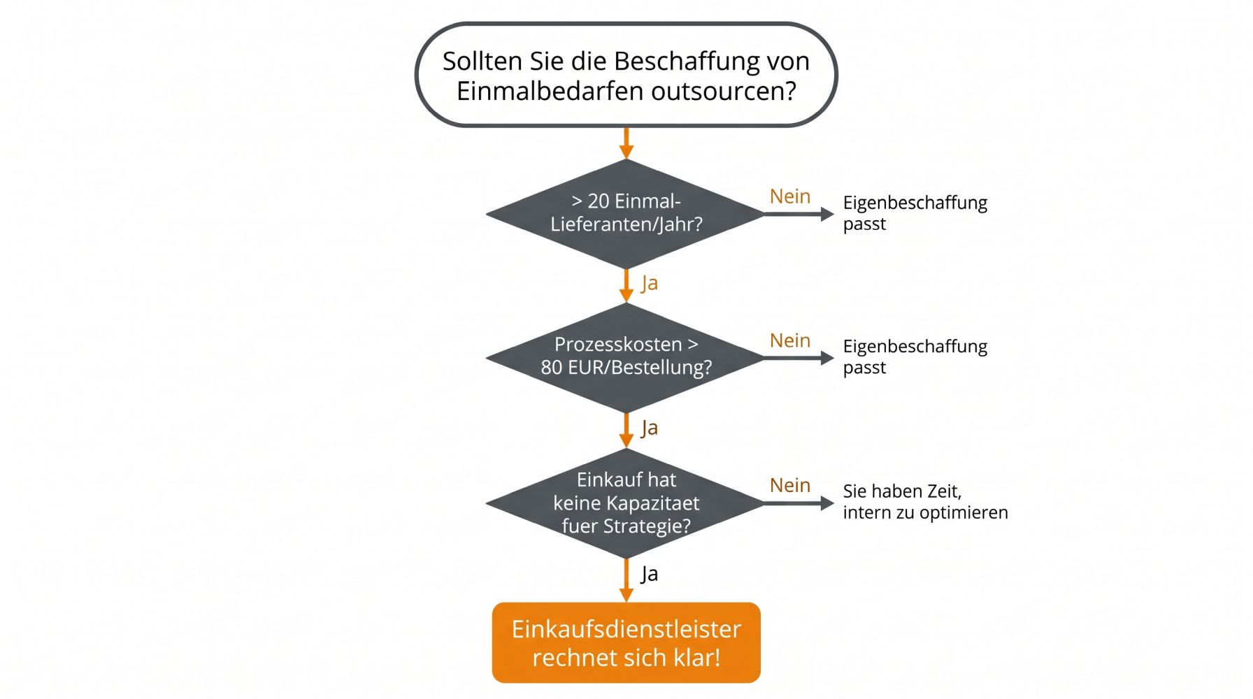 Entscheidungsbaum Outsourcing indirekter Einkauf: Ja-Nein-Pfade zu konkreten Empfehlungen