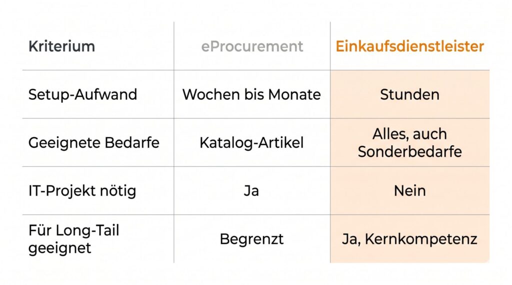 Vergleichstabelle eProcurement versus Einkaufsdienstleister in vier Dimensionen