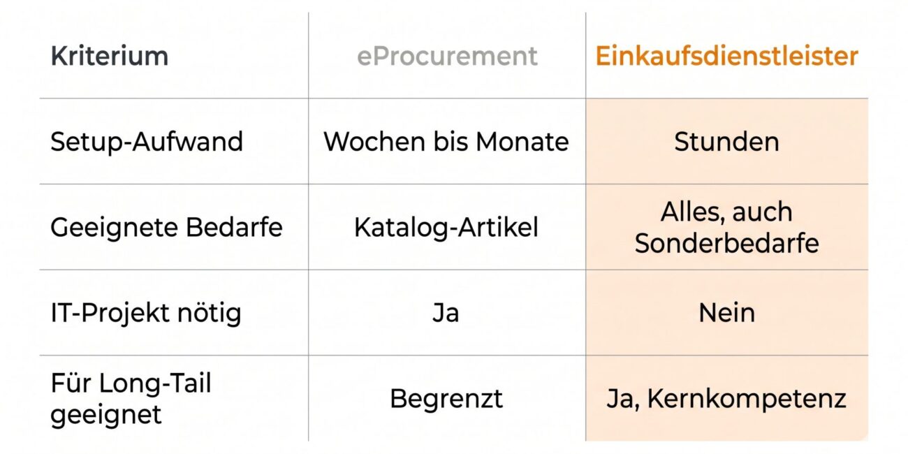 Vergleichstabelle eProcurement versus Einkaufsdienstleister in vier Dimensionen