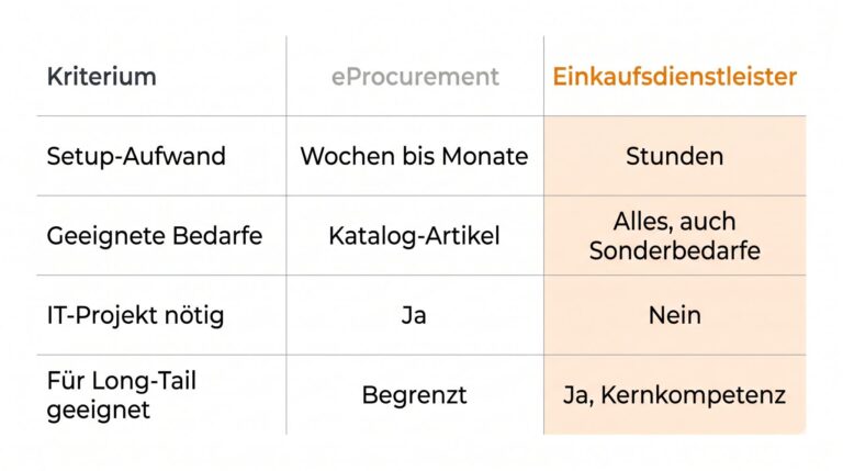 Vergleichstabelle eProcurement versus Einkaufsdienstleister in vier Dimensionen