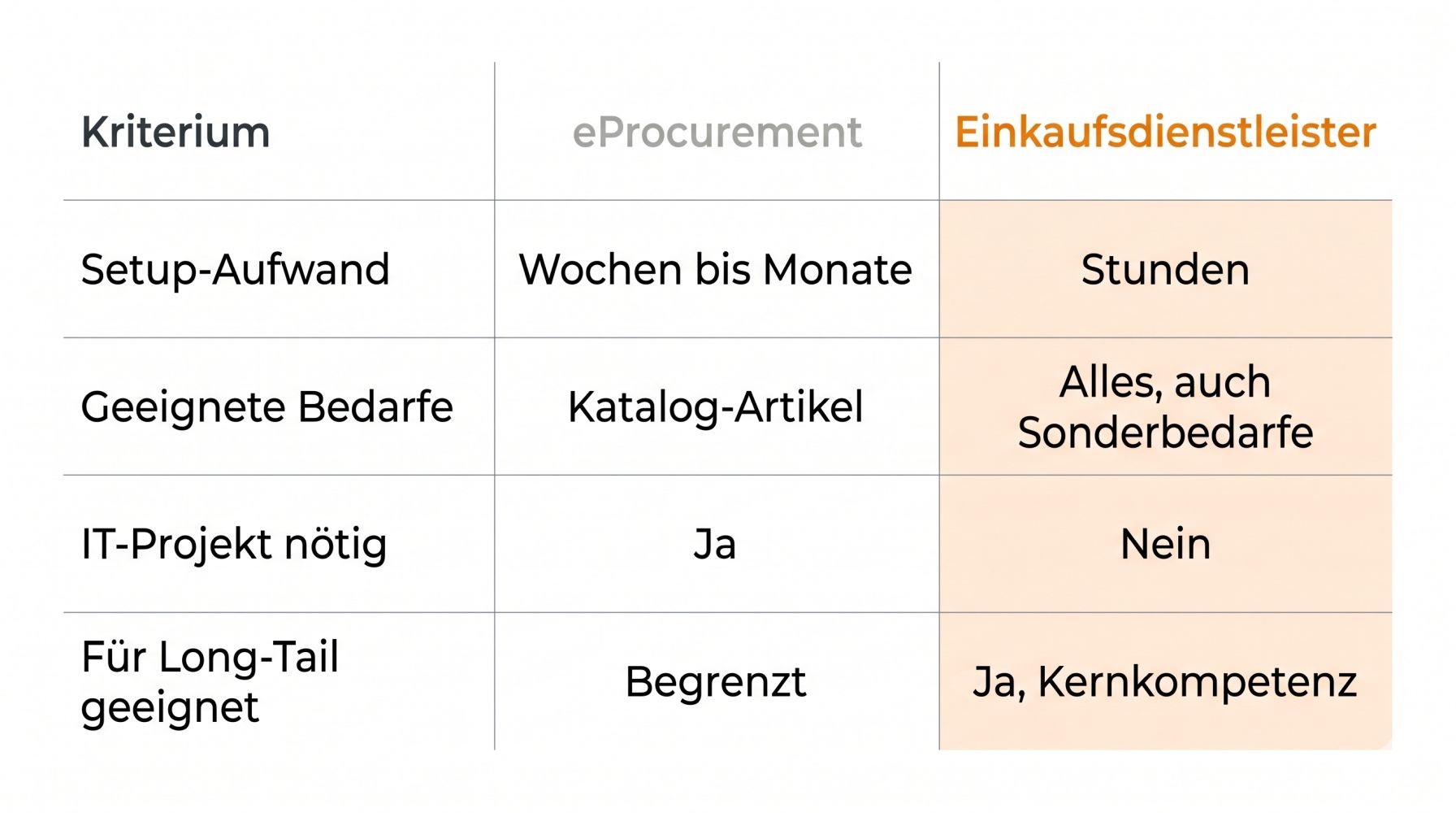 Vergleichstabelle eProcurement versus Einkaufsdienstleister in vier Dimensionen