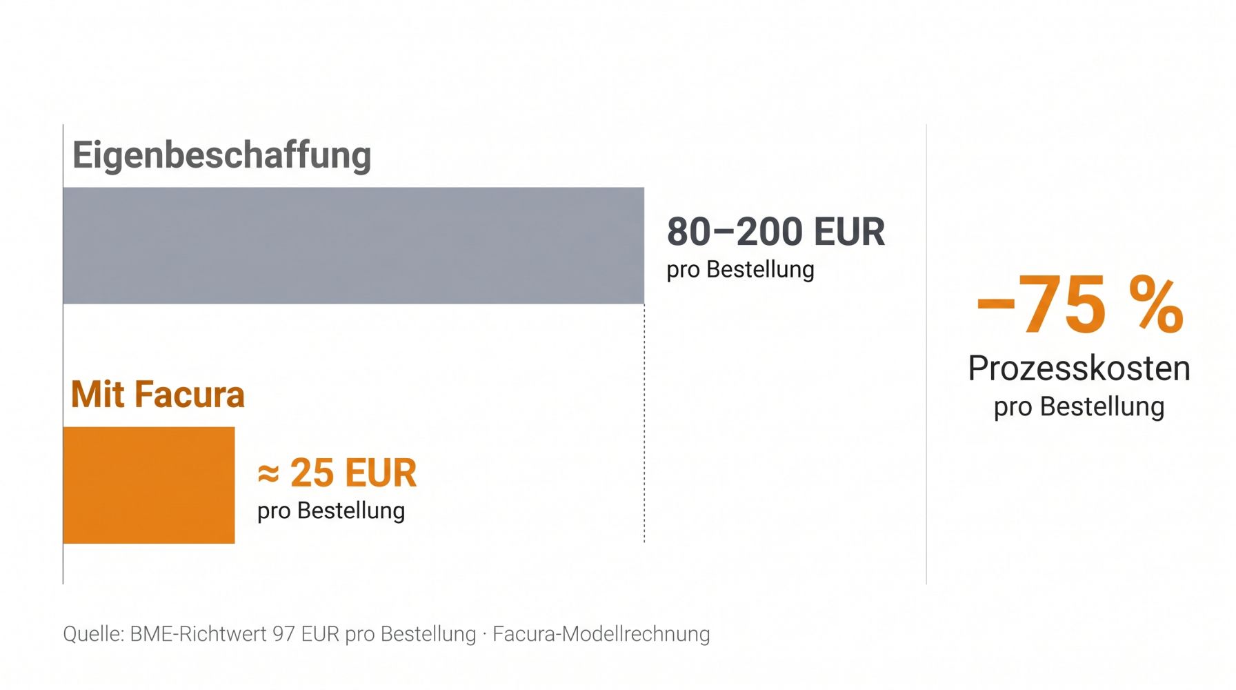 Prozesskosten pro Bestellung im Vergleich: Eigenbeschaffung 80-200 EUR versus Facura ca. 25 EUR – 75 Prozent Reduktion
