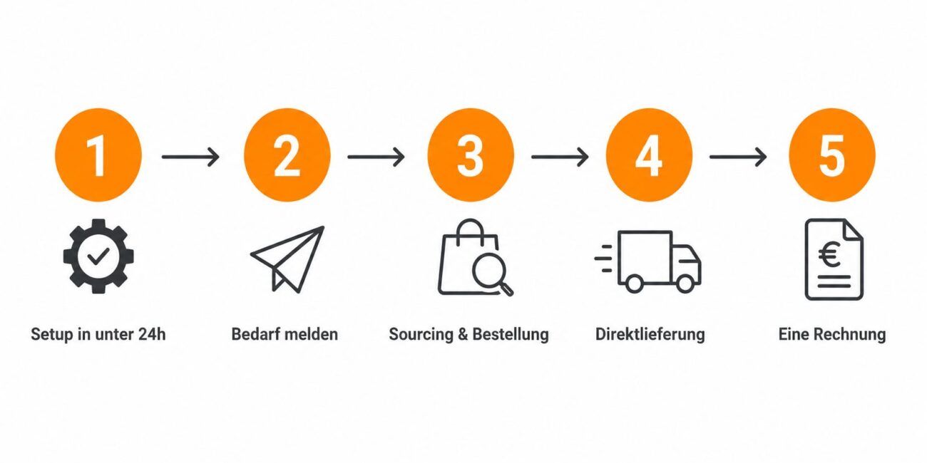 Bestellprozess mit einem Einkaufsdienstleister in fuenf Schritten – vom Setup bis zur Rechnung