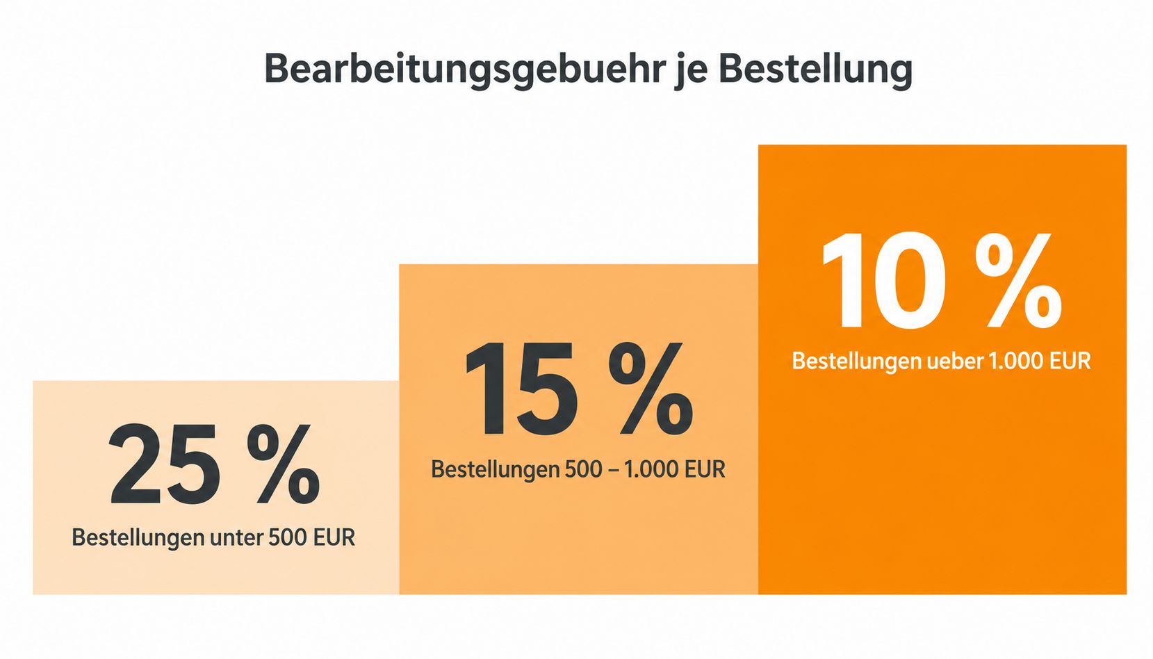 Gestaffelte Bearbeitungsgebuehr 25/15/10 Prozent