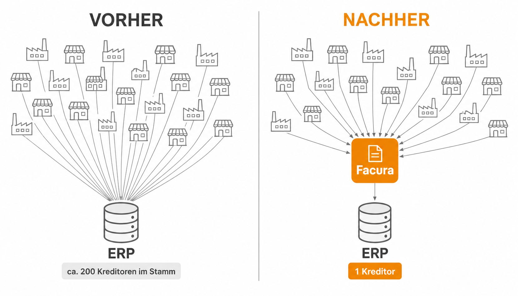 Vorher viele Kreditoren, nachher ein Kreditor (Facura)