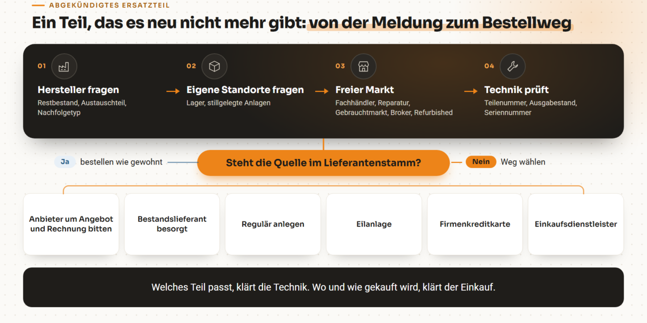 Weg eines abgekündigten Ersatzteils vom Bedarf bis zum Bestellweg: Hersteller fragen, eigene Standorte fragen, freier Markt, technische Prüfung, dann die Frage, ob die Quelle im Lieferantenstamm steht, und sechs Wege zur Abwicklung