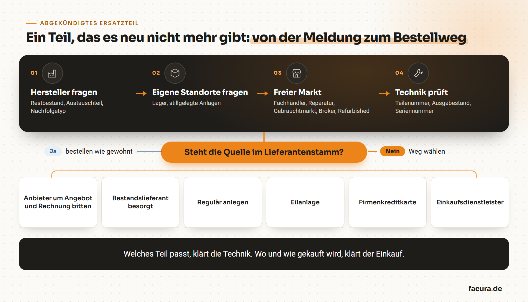 Weg eines abgekündigten Ersatzteils vom Bedarf bis zum Bestellweg: Hersteller fragen, eigene Standorte fragen, freier Markt, technische Prüfung, dann die Frage, ob die Quelle im Lieferantenstamm steht, und sechs Wege zur Abwicklung