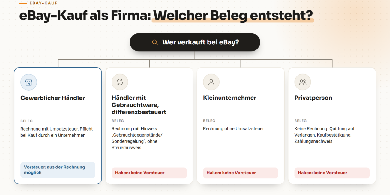 Entscheidungsbaum: Welcher Beleg entsteht beim eBay-Kauf, je nachdem ob der Verkäufer gewerblicher Händler, differenzbesteuerter Händler, Kleinunternehmer oder Privatperson ist