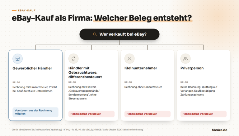 Entscheidungsbaum: Welcher Beleg entsteht beim eBay-Kauf, je nachdem ob der Verkäufer gewerblicher Händler, differenzbesteuerter Händler, Kleinunternehmer oder Privatperson ist