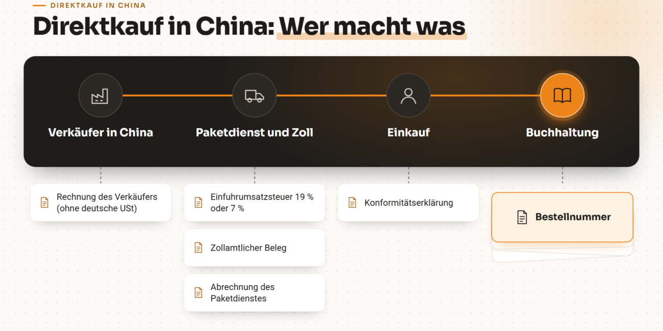 Direktkauf in China: Verkäufer, Paketdienst und Zoll, Einkauf und Buchhaltung mit den Belegen, die jeweils entstehen