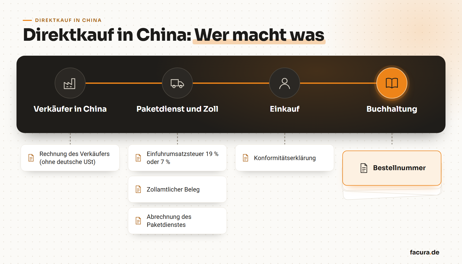Direktkauf in China: Verkäufer, Paketdienst und Zoll, Einkauf und Buchhaltung mit den Belegen, die jeweils entstehen