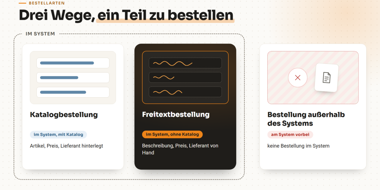 Drei Bestellarten im Vergleich: Katalogbestellung im System mit Katalog, Freitextbestellung im System ohne Katalog, Bestellung außerhalb des Systems