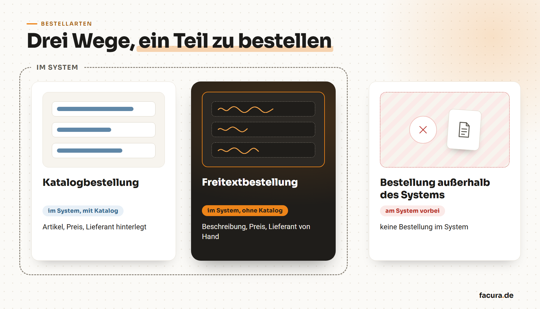 Drei Bestellarten im Vergleich: Katalogbestellung im System mit Katalog, Freitextbestellung im System ohne Katalog, Bestellung außerhalb des Systems