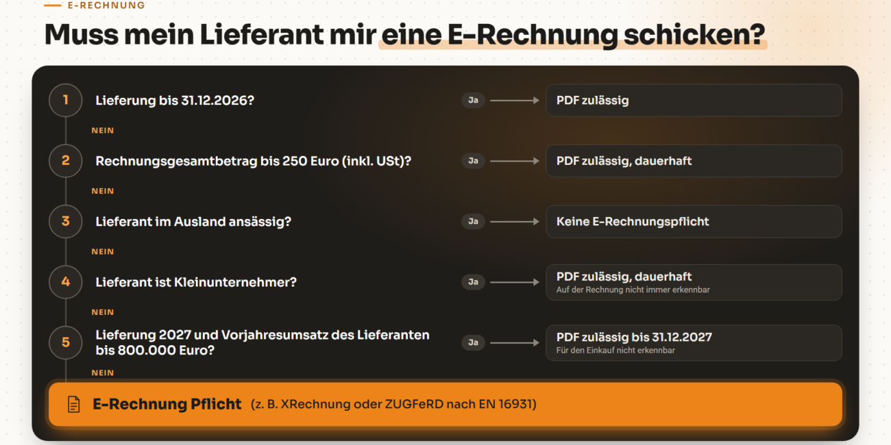 Entscheidungsbaum: Muss mein Lieferant mir eine E-Rechnung schicken? Prüfschritte nach Lieferdatum, Rechnungsgesamtbetrag, Sitz des Lieferanten, Kleinunternehmer und Vorjahresumsatz