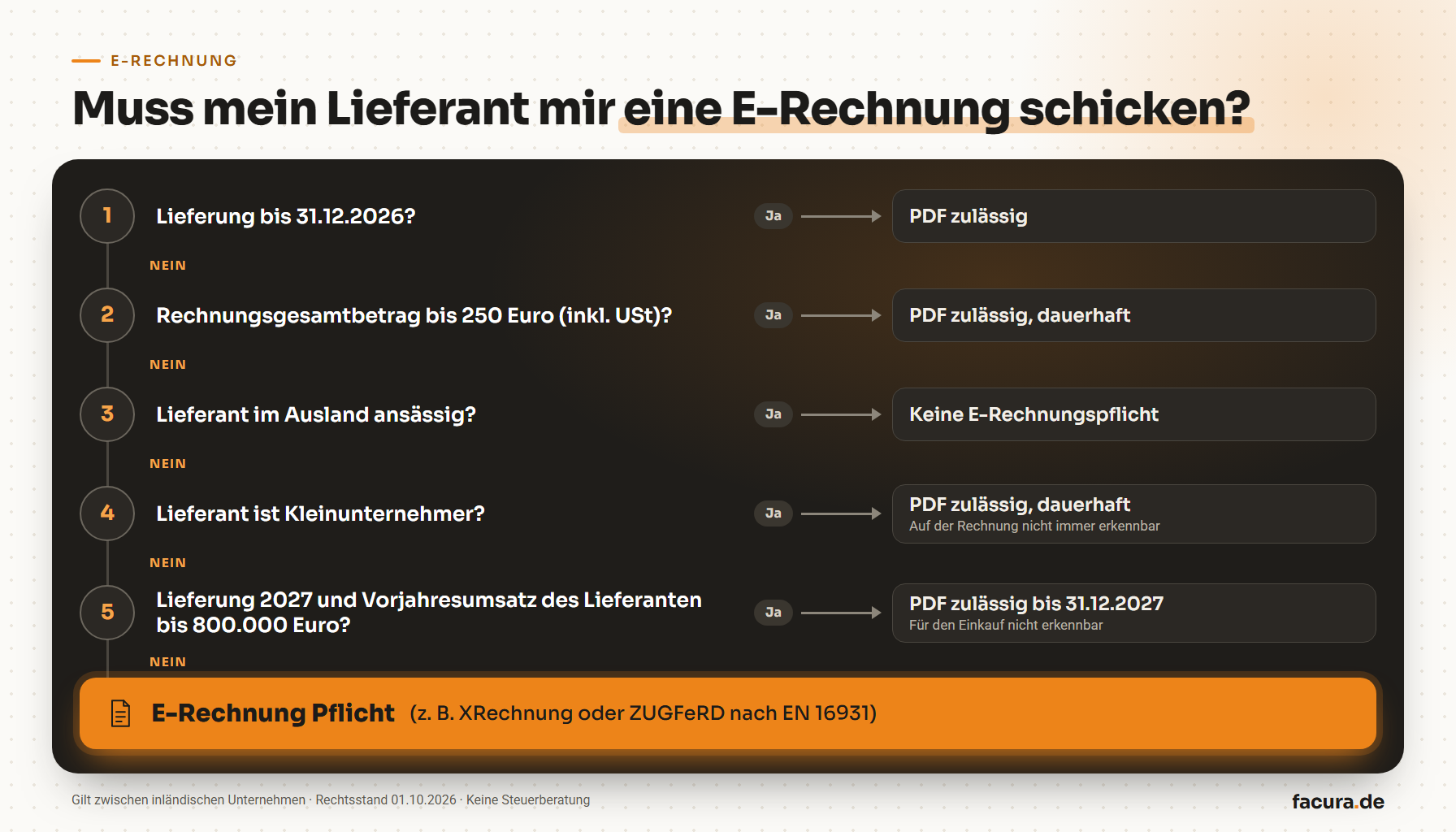 Entscheidungsbaum: Muss mein Lieferant mir eine E-Rechnung schicken? Prüfschritte nach Lieferdatum, Rechnungsgesamtbetrag, Sitz des Lieferanten, Kleinunternehmer und Vorjahresumsatz
