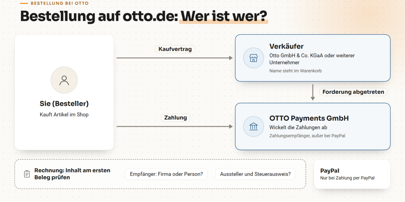 Schema einer Bestellung auf otto.de: Der Kaufvertrag besteht mit dem Verkäufer, die Zahlung geht an die OTTO Payments GmbH, der Rechnungsinhalt ist am ersten Beleg zu prüfen