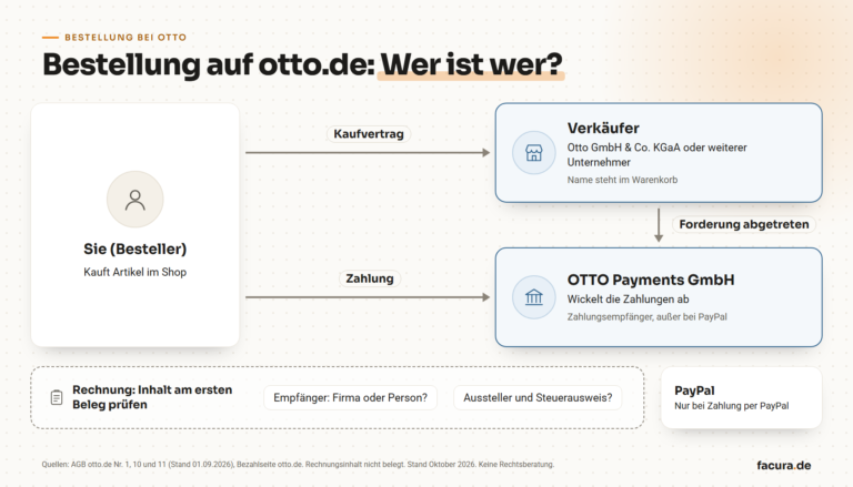Schema einer Bestellung auf otto.de: Der Kaufvertrag besteht mit dem Verkäufer, die Zahlung geht an die OTTO Payments GmbH, der Rechnungsinhalt ist am ersten Beleg zu prüfen