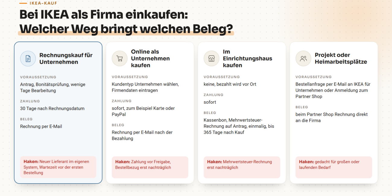 Übersicht: Die vier Wege, die IKEA selbst bietet, um als Firma einzukaufen, mit Voraussetzung, Beleg und dem jeweiligen Haken