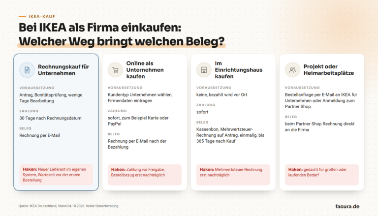 Übersicht: Die vier Wege, die IKEA selbst bietet, um als Firma einzukaufen, mit Voraussetzung, Beleg und dem jeweiligen Haken