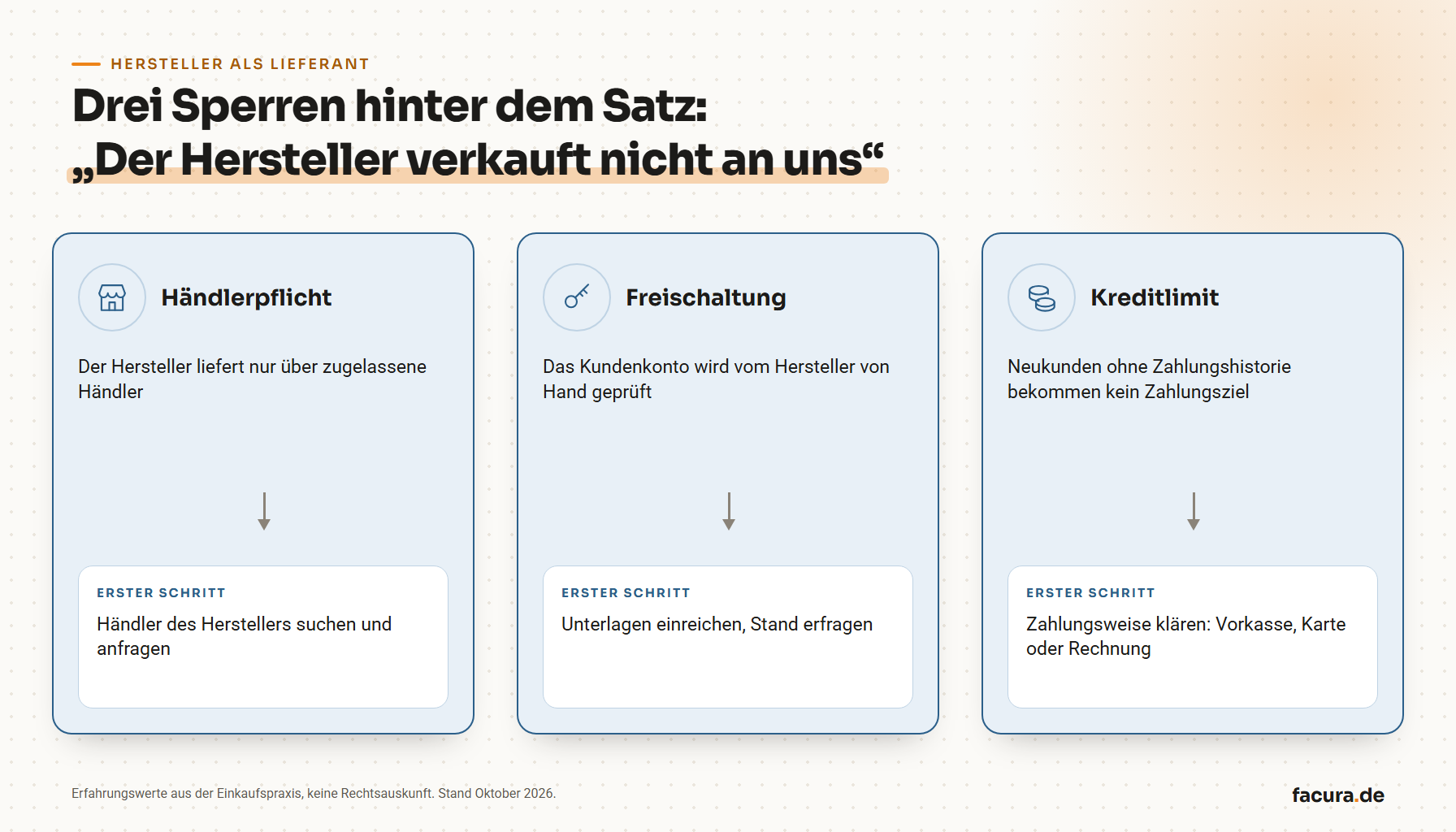Drei Spalten: Händlerpflicht, Freischaltung und Kreditlimit, jeweils mit dem ersten Schritt für den Einkauf