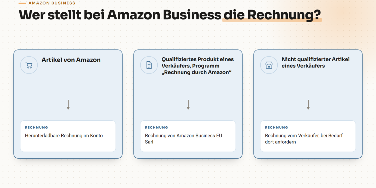 Drei Fälle bei Amazon Business und wer jeweils die Rechnung stellt: Artikel von Amazon, qualifizierter Artikel eines Verkäufers bei Rechnung durch Amazon, nicht qualifizierter Artikel eines Verkäufers