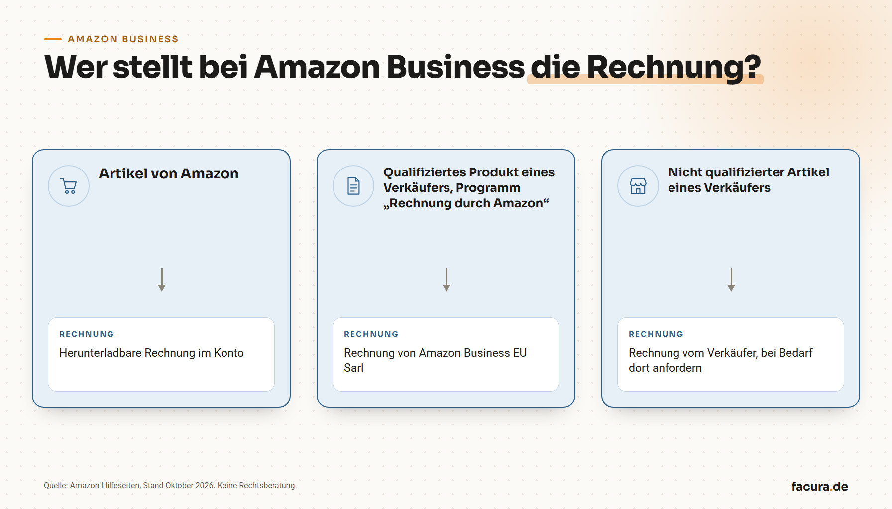 Drei Fälle bei Amazon Business und wer jeweils die Rechnung stellt: Artikel von Amazon, qualifizierter Artikel eines Verkäufers bei Rechnung durch Amazon, nicht qualifizierter Artikel eines Verkäufers