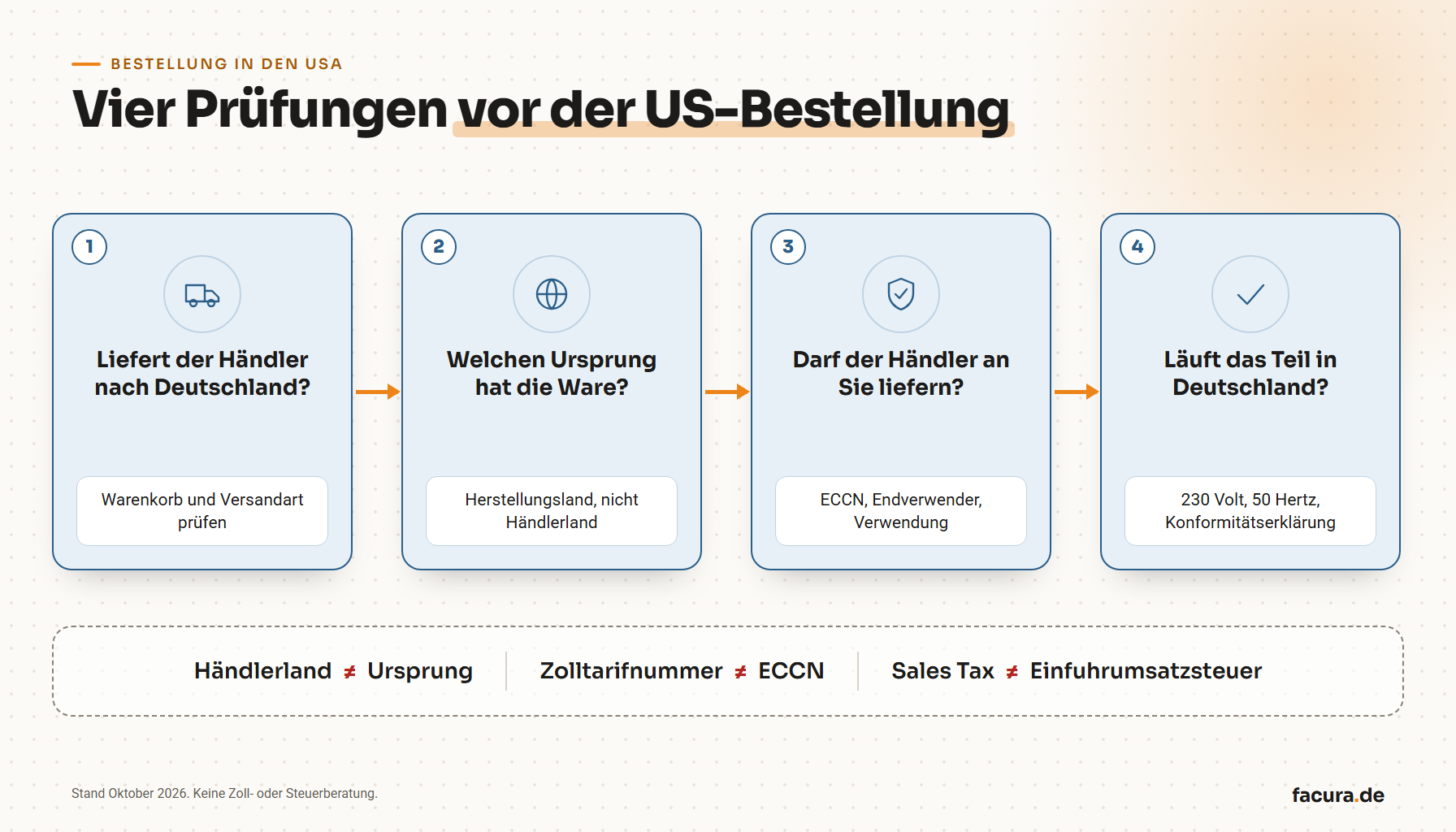 Vier Prüfungen vor der US-Bestellung: Liefert der Händler nach Deutschland, welchen Ursprung hat die Ware, darf der Händler an Sie liefern, was gilt in Deutschland für das Teil