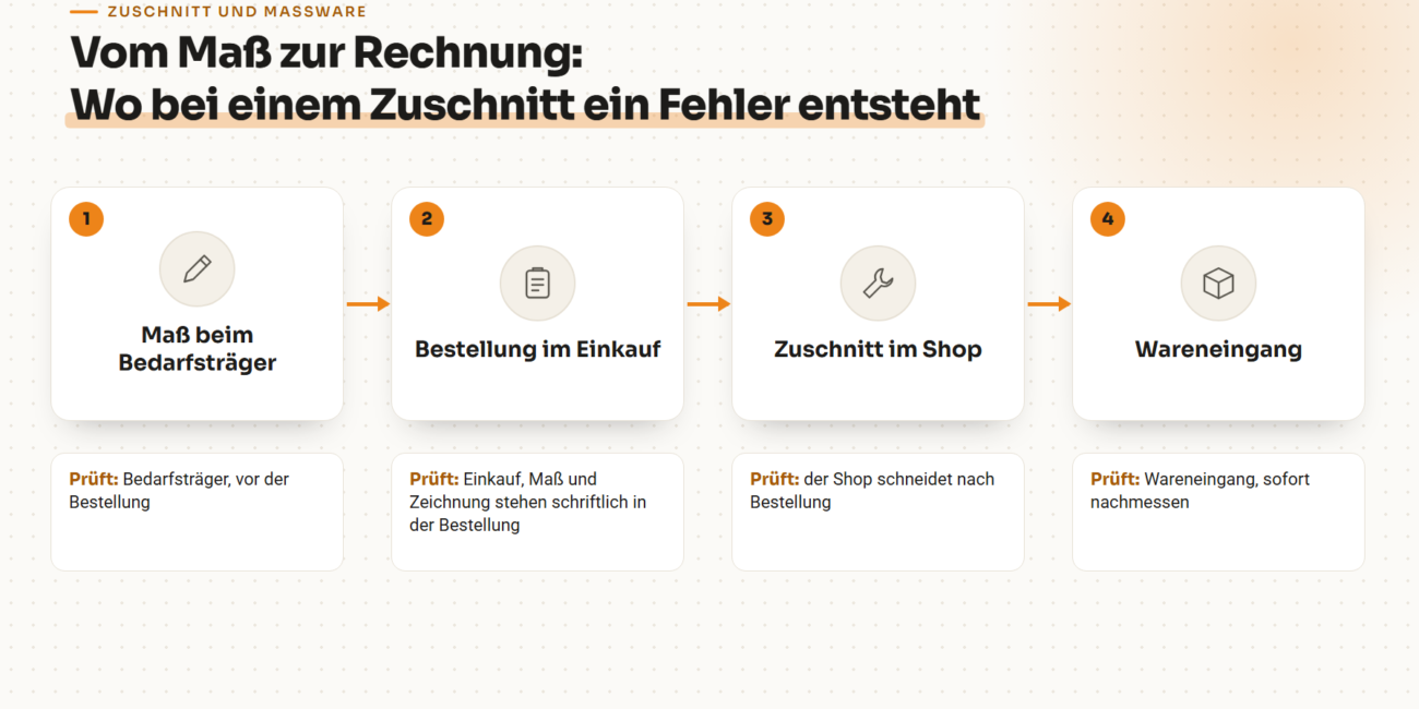 Vier Stationen eines Zuschnitts vom Maß beim Bedarfsträger bis zum Wareneingang, jeweils mit der Angabe, wer an dieser Stelle prüft