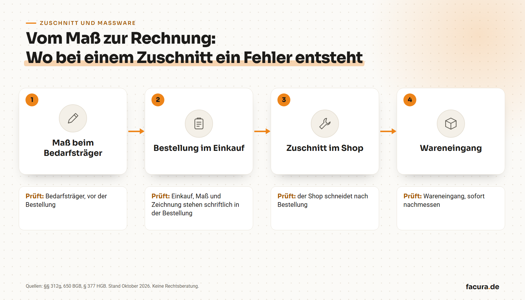 Vier Stationen eines Zuschnitts vom Maß beim Bedarfsträger bis zum Wareneingang, jeweils mit der Angabe, wer an dieser Stelle prüft