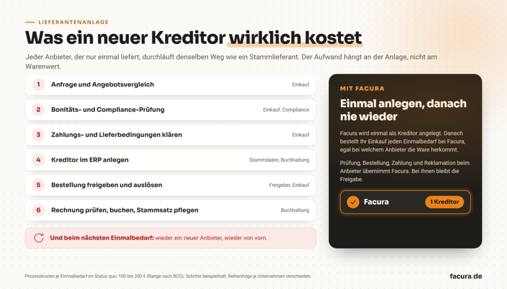Sechs Schritte der Lieferantenanlage für jeden neuen Anbieter, von Anfrage bis Stammsatzpflege, daneben Facura als einmal angelegter Kreditor
