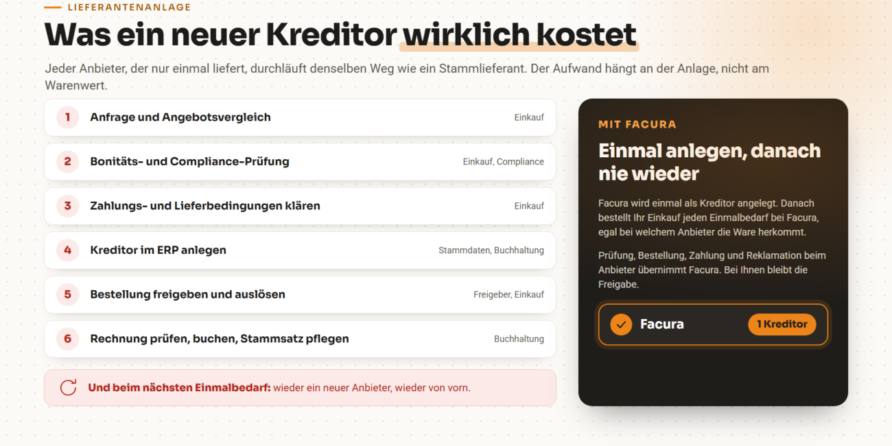 Sechs Schritte der Lieferantenanlage für jeden neuen Anbieter, von Anfrage bis Stammsatzpflege, daneben Facura als einmal angelegter Kreditor