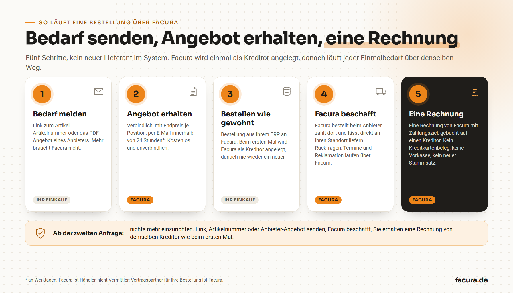 Bestellung über Facura in fünf Schritten: Bedarf melden, Angebot innerhalb von 24 Stunden an Werktagen, Bestellung an Facura, Facura beschafft und liefert direkt, eine Rechnung von einem Kreditor