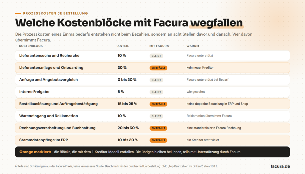 Acht Kostenblöcke der Prozesskosten je Bestellung mit geschätzten Anteilen, vier davon entfallen mit Facura: Lieferantenanlage, Bestellauslösung, Rechnungsverarbeitung, Stammdatenpflege