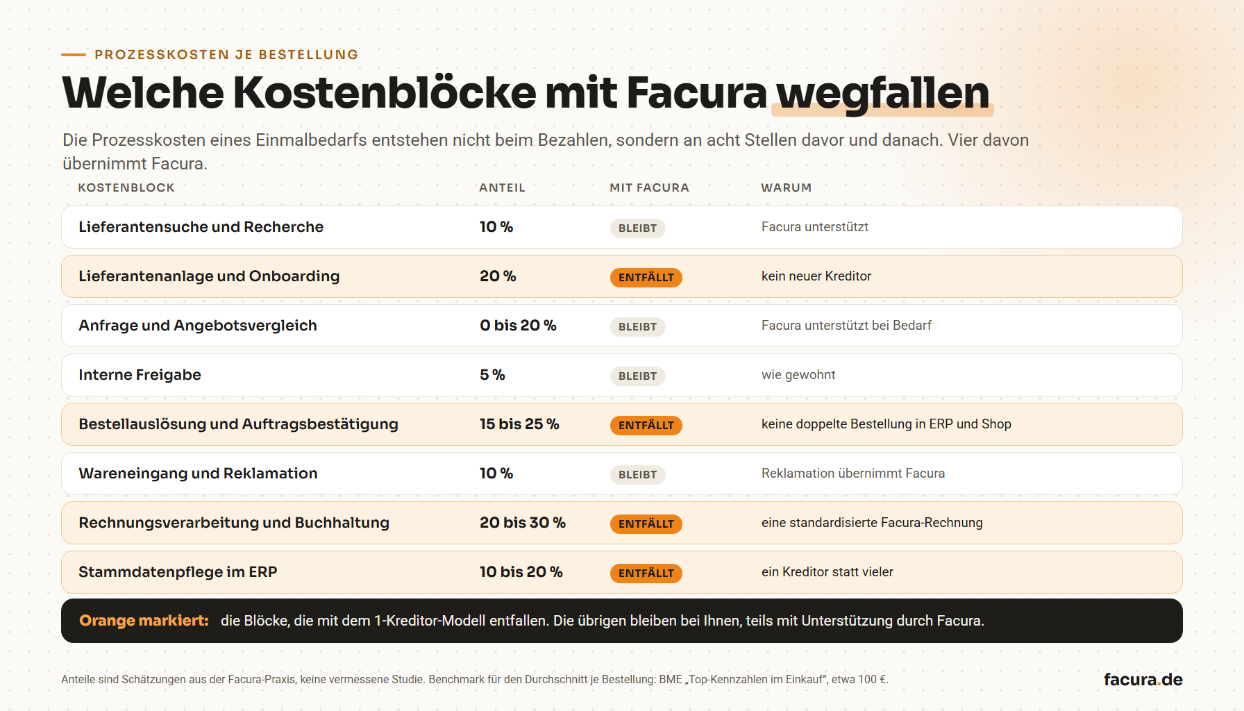 Acht Kostenblöcke der Prozesskosten je Bestellung mit geschätzten Anteilen, vier davon entfallen mit Facura: Lieferantenanlage, Bestellauslösung, Rechnungsverarbeitung, Stammdatenpflege