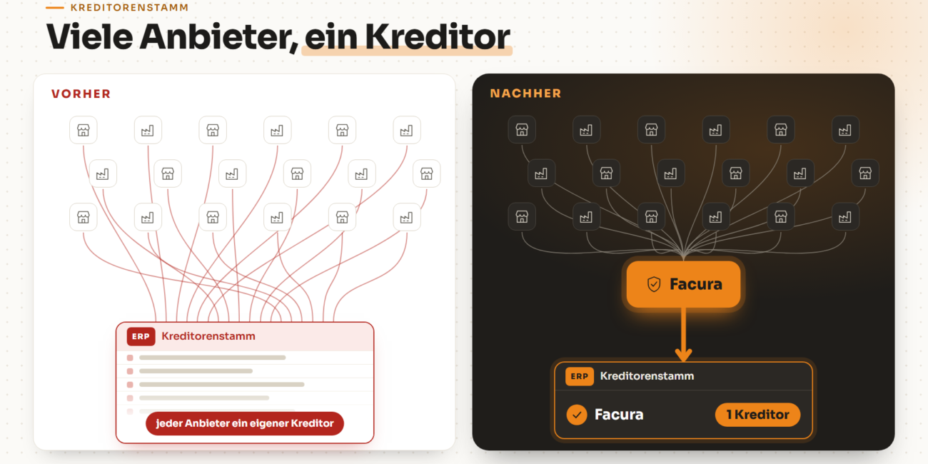 Vorher viele Kreditoren im ERP, nachher ein einziger Kreditor Facura