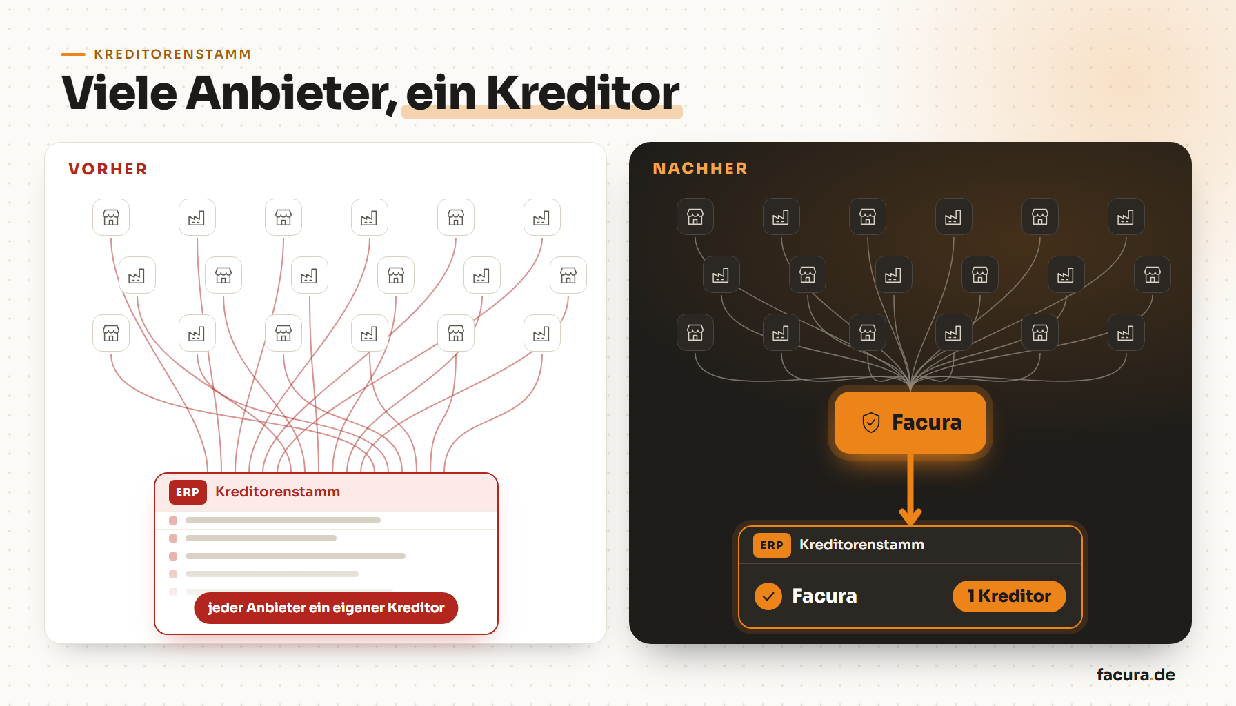 Vorher viele Kreditoren im ERP, nachher ein einziger Kreditor für alle Einmalbedarfe